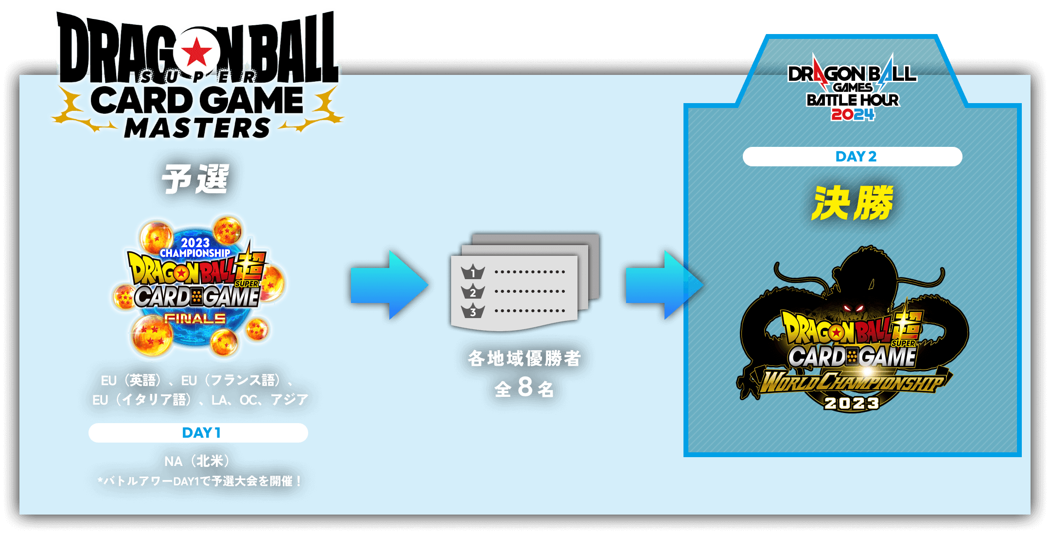 ドラゴンボール超カードゲーム 2022ワールドチャンピオンシップ プレイ